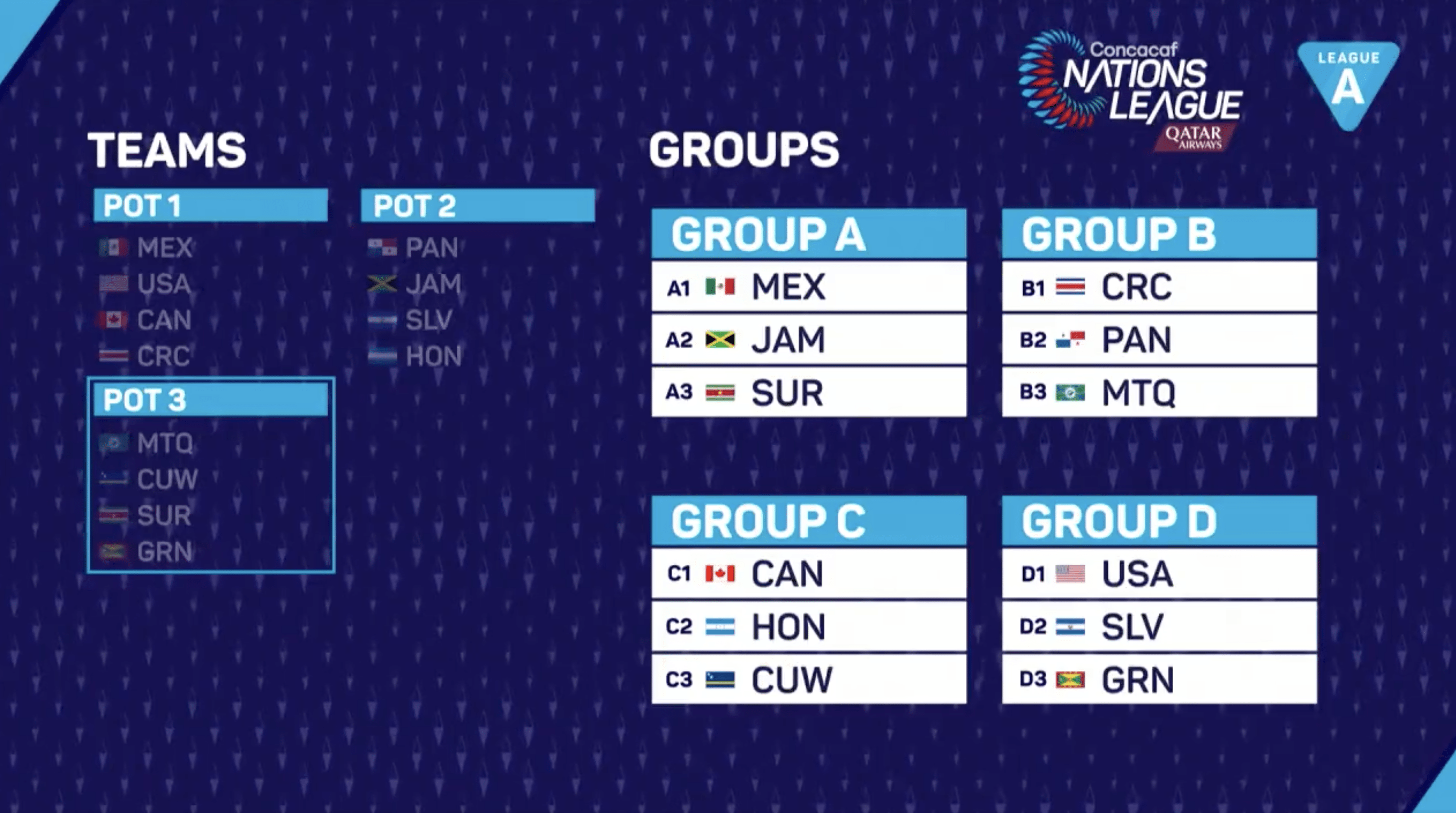Se definieron los grupos para la Concacaf Nations League